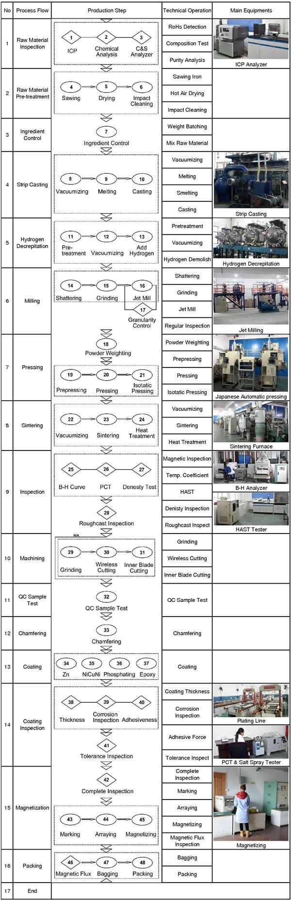 manufacture process 