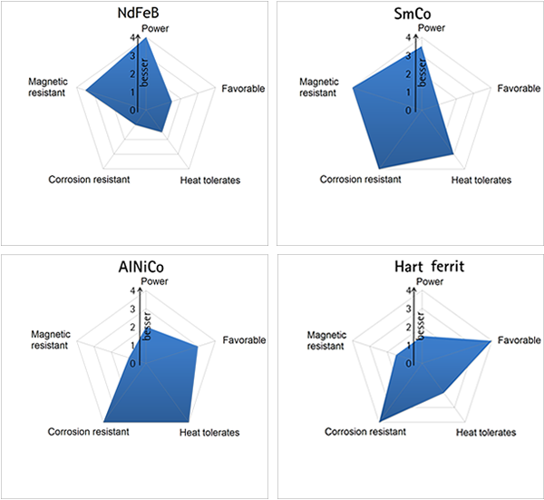 Comparison of the five most helpful material properties