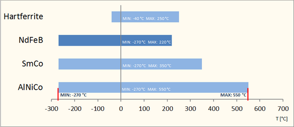 Temperatur REFeB