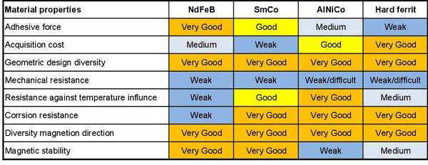 Overview of the material properties