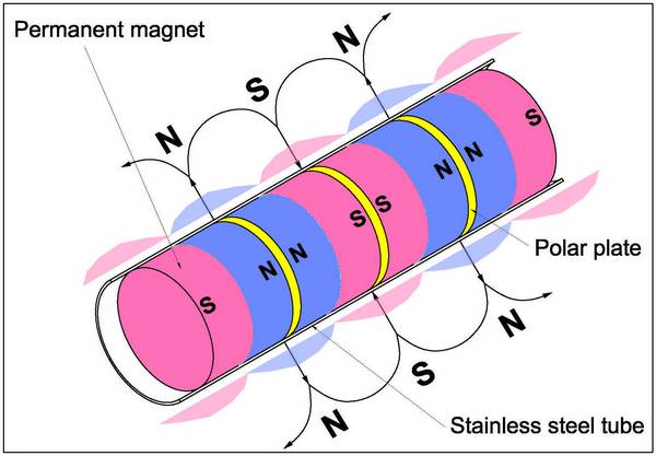 how magnetic tube works